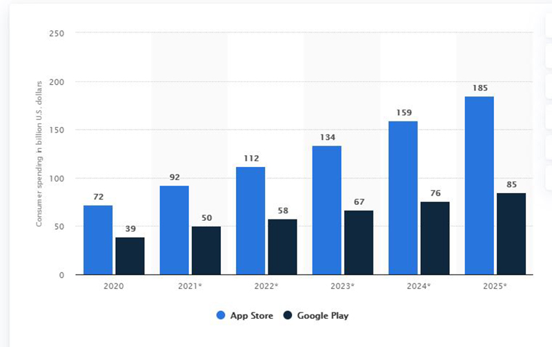 Predict revenue of App Store and Google Play from 2021 up to 2025
