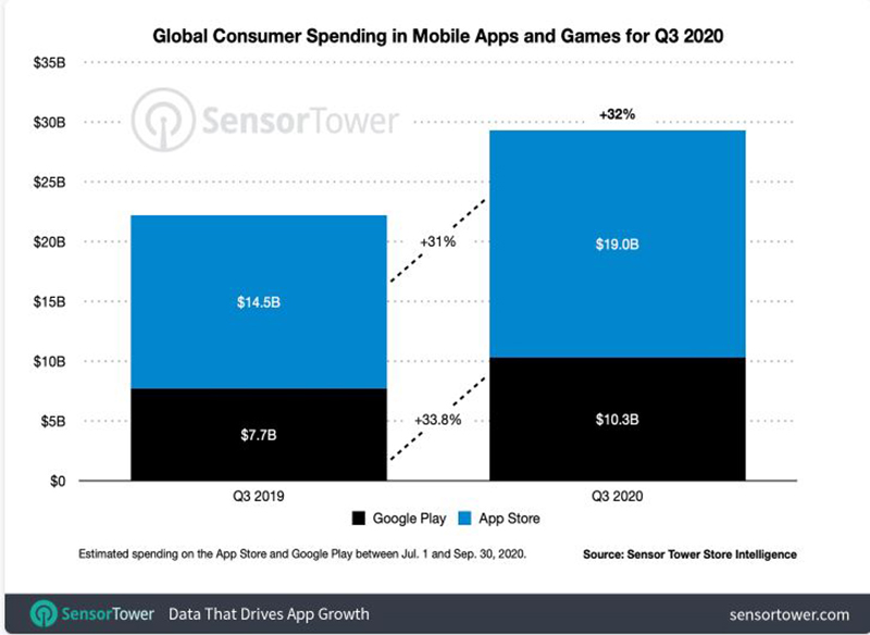 Global Consumer Spending in Mobile Apps and Games for Q3 2020