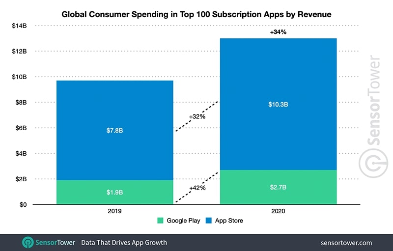 Revenue of Top iOS app rankings