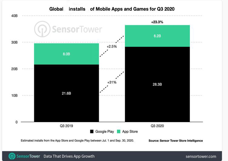 Global iOS app installs of Mobile Apps and Games for Q3 2020
