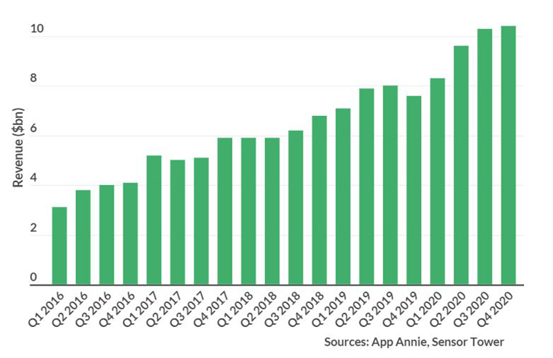 Revenue of Gaming apps for Android app Q1 2016 to Q4 2020