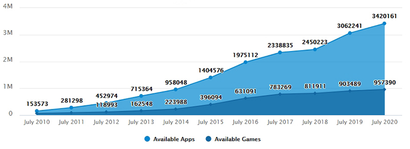Number of Available Apps On App Store from 2008 to 2020