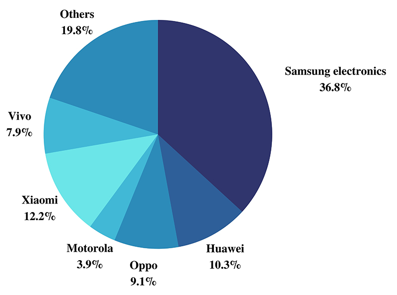 Android smartphone manufacturer market share