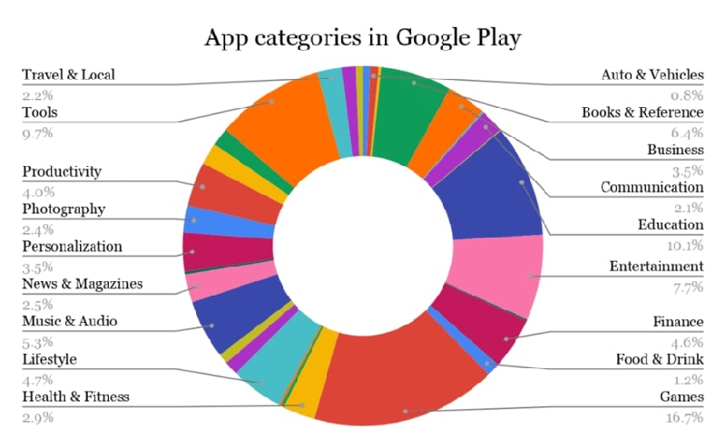 App categoriesm in Google Play store