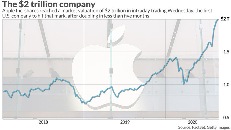 Apple's market cap increased to $2 trillion