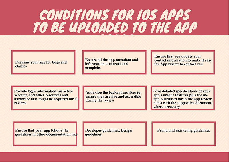 Conditions for iOS apps to be uploaded to the App Store