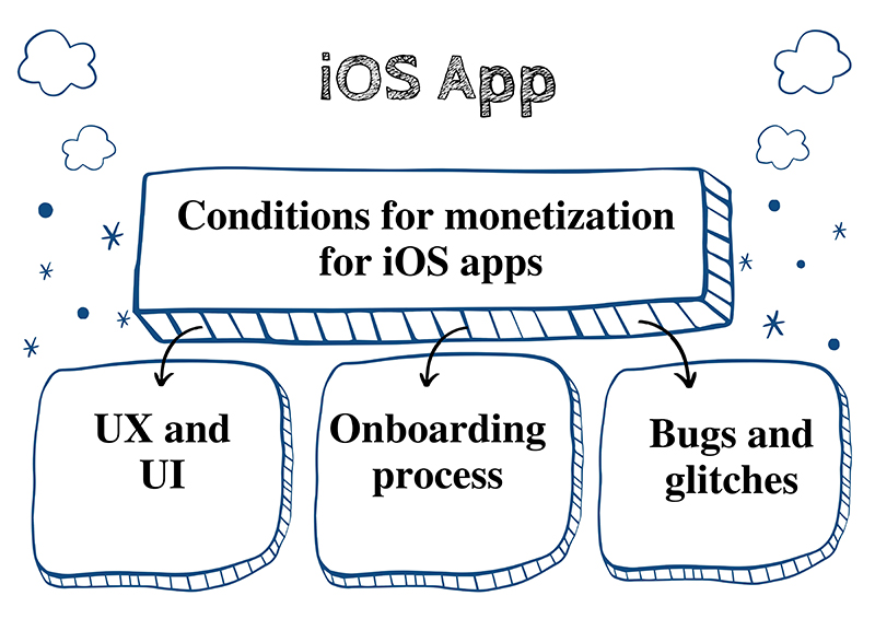 Conditions for monetization for iOS apps