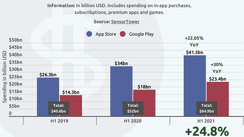Consumers spend money on free and paid apps in the App 