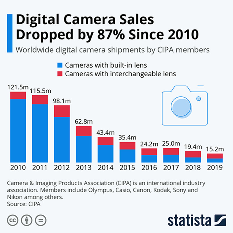 Digital Camer Sales Dropped 87 Since 2010