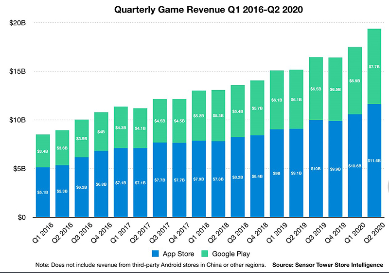 Game-revenue on Google Play and App Store 2016 2020