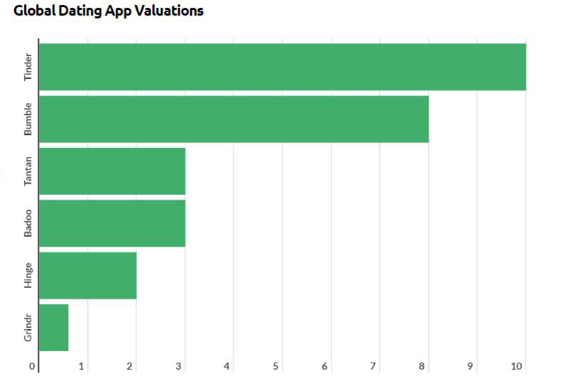 Global Dating App Valuations