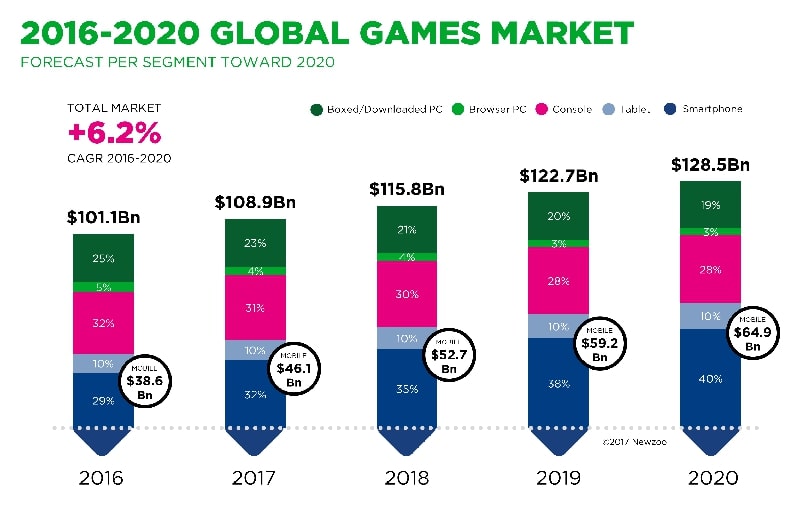 Global Games Market Revenue Growth 2016-2020