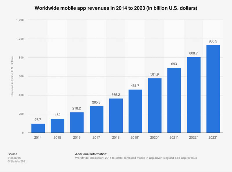 industry on app mobile is trending in many countries