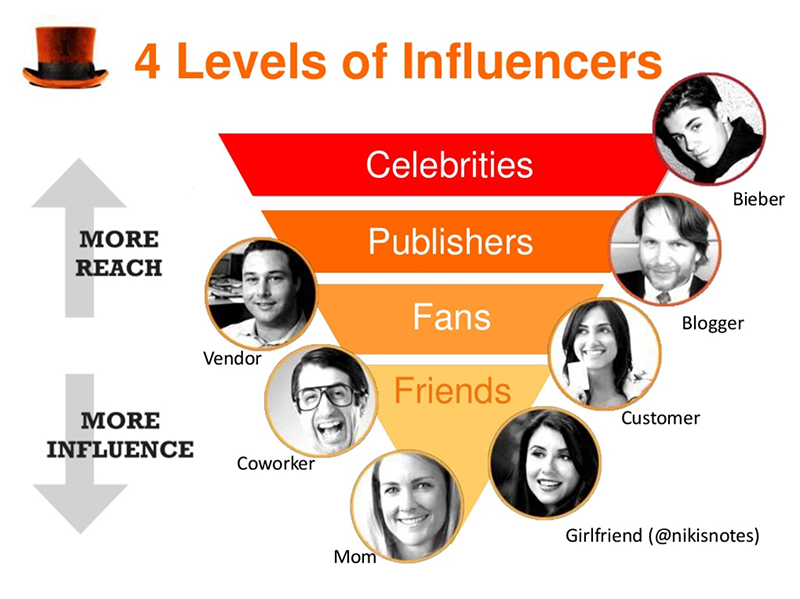 Influencers Maketing