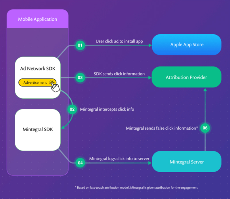 Mobile App mintegral sdk