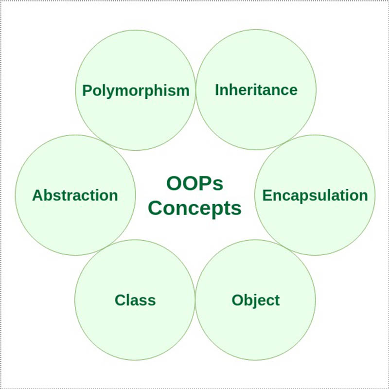 object oriented programming concepts