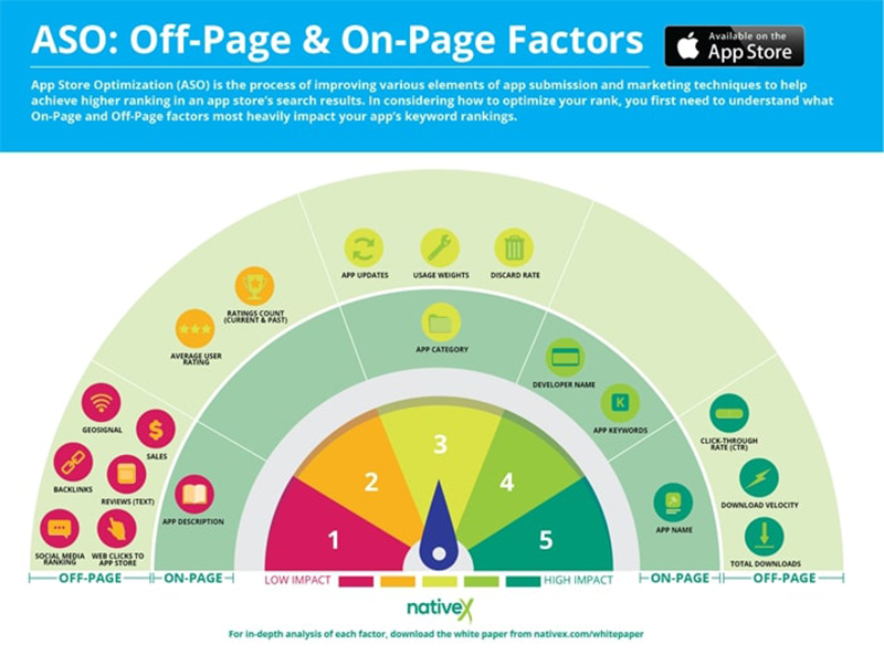 off and on page factors