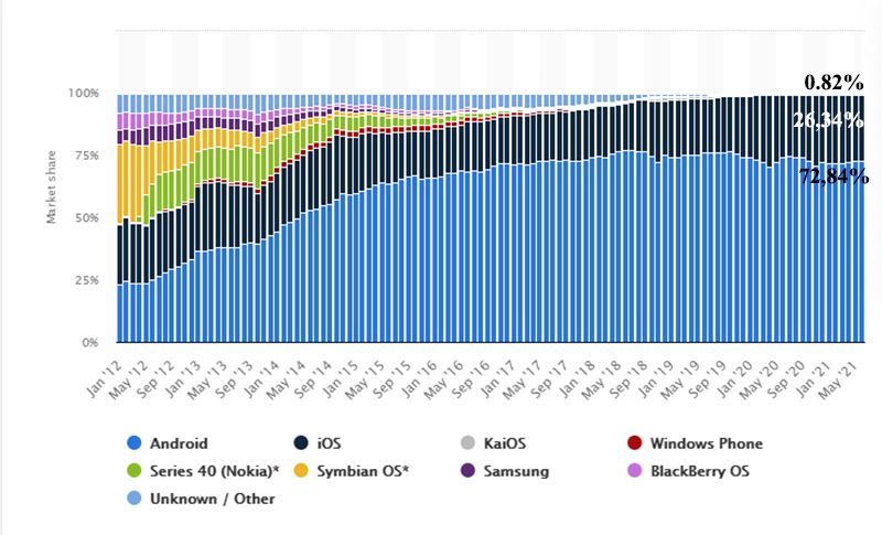 The market share of Android SmartPhone