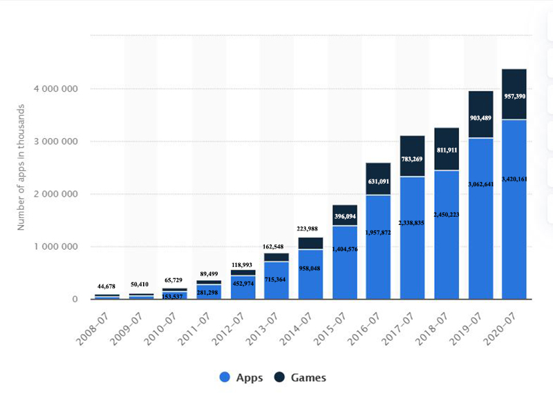 The number of gaming app in App Store