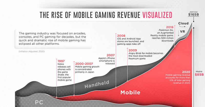 The Rise of Mobile Game