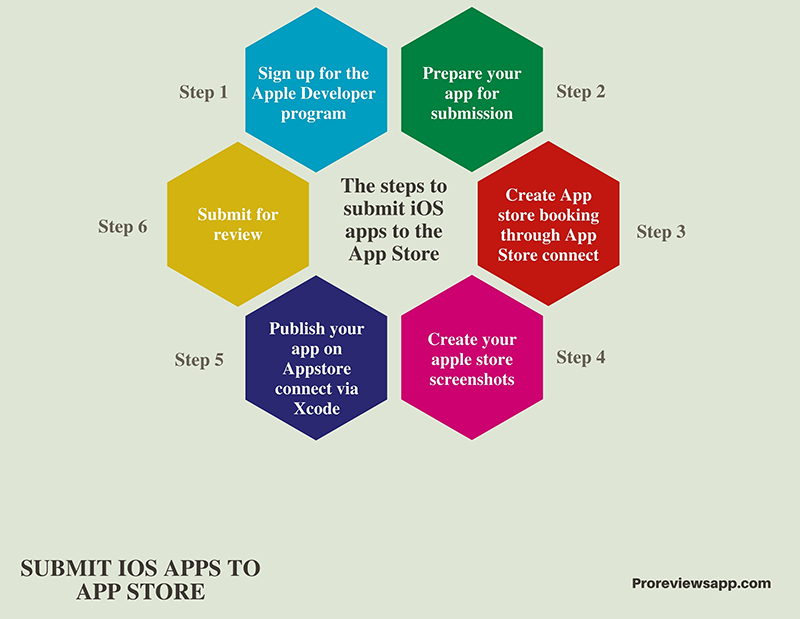 The steps to submit iOS apps to the App Store