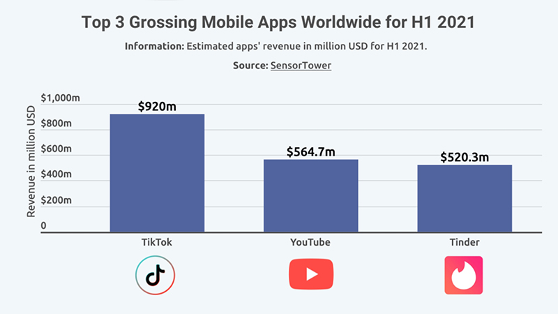 Top 3 Grossing Mobible app worldwide H1 2021