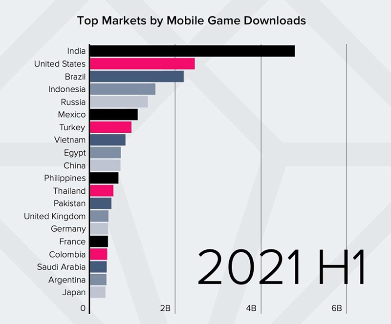 Top market by mobile game download 2021