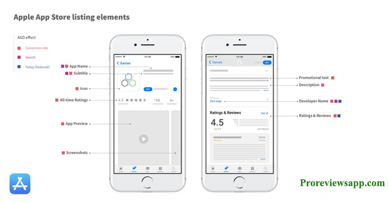 Why do iOS device users choose an iOS app with a high ranking